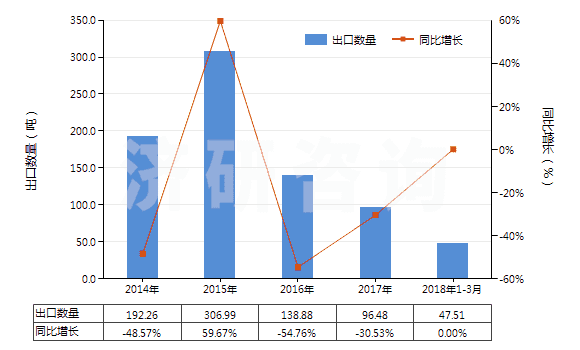 2014-2018年3月中國鎢礦砂及其精礦(HS26110000)出口量及增速統(tǒng)計